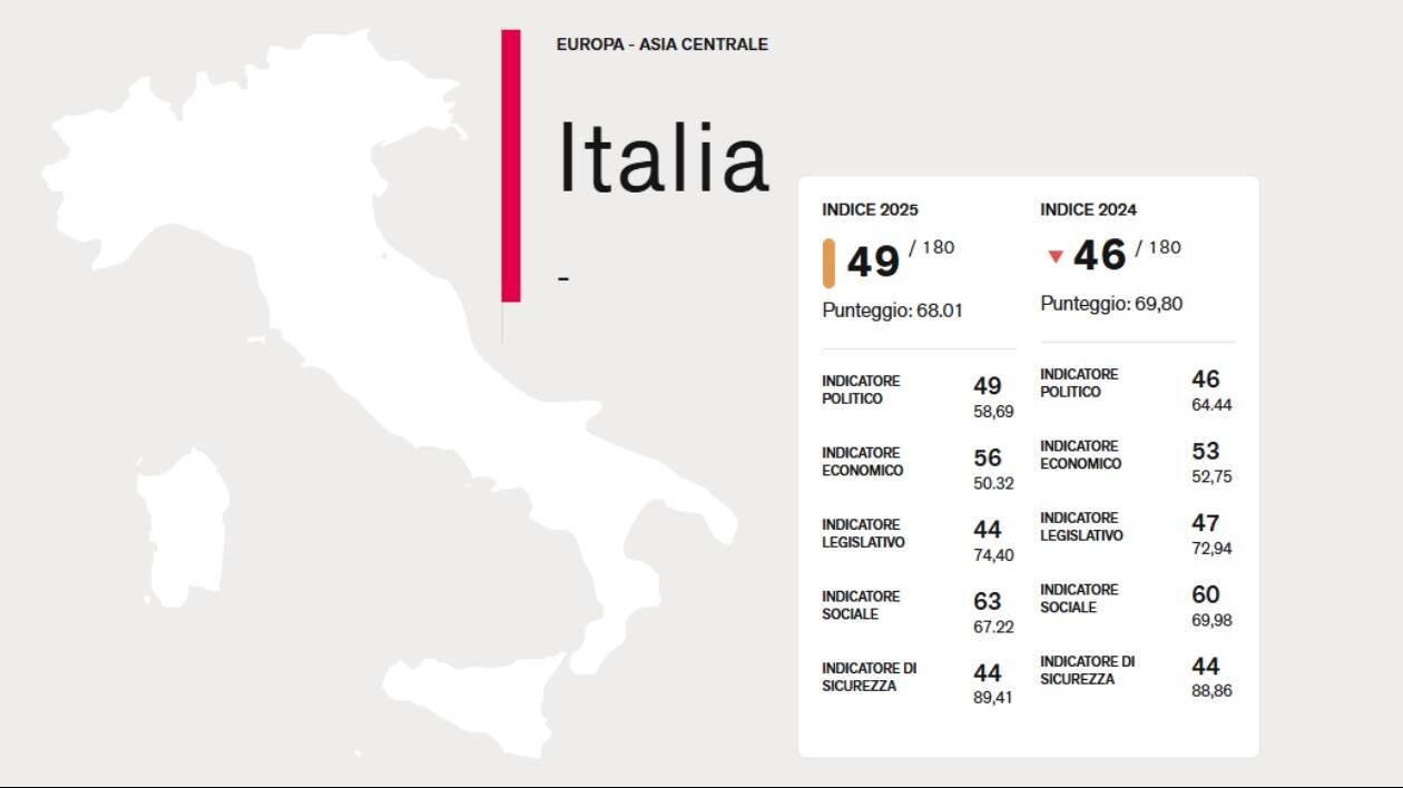 Libertà di stampa? L'Italia è la peggiore di tutta l'Europa Occidentale