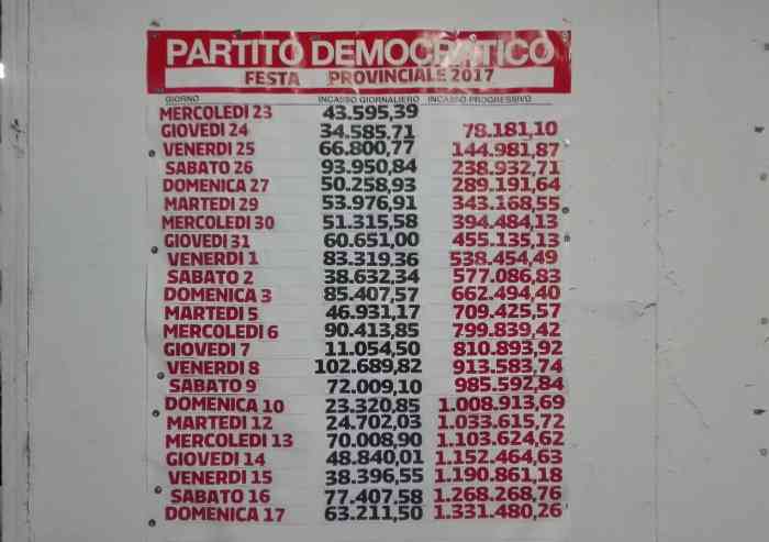 Chiude la Festa dell'Unità, crollano gli incassi: -30%