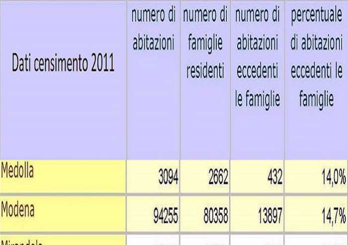 Alloggi non utilizzati in crescita dal 2011