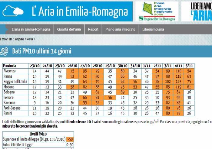 'Polveri sottili, inserire il criterio della previsione meteo'