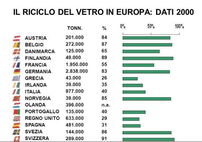 Il riciclaggio inutile: il vetro misto può andare in discarica