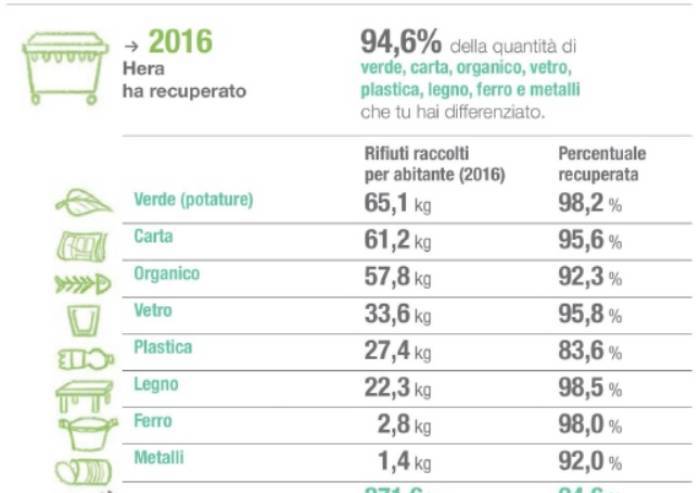 'Cara Arletti i dati sulla differenziata sono un bluff: ecco perché'