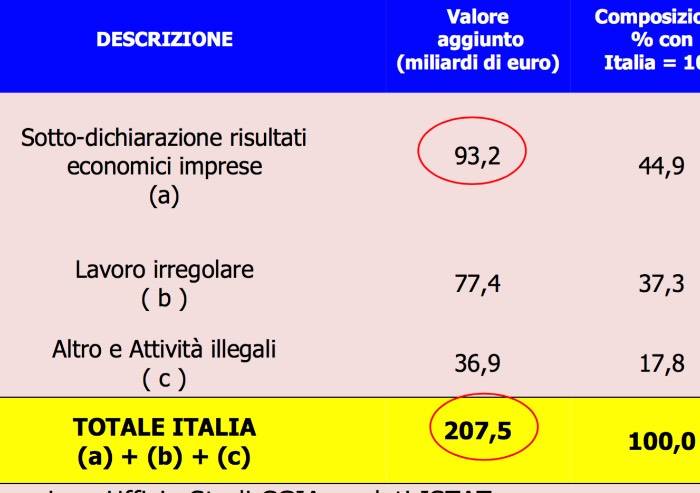 Fisco, Cgia: l'evasione di imprese e partite Iva è di 93 Mld di euro