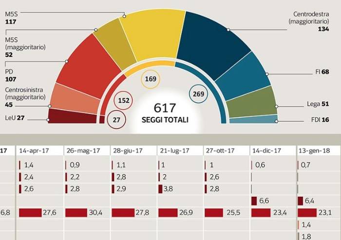 Sondaggi elezioni: centrodestra vince al nord, al sud duello con M5S