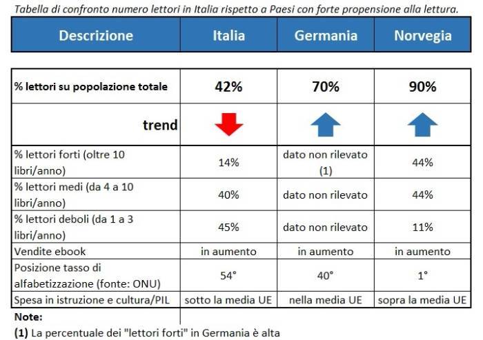 Mercato italiano dell'ebook: luci e ombre