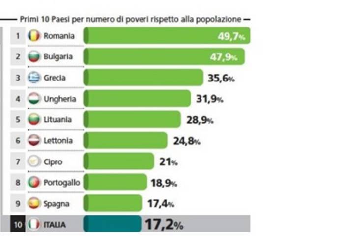 L'Italia detiene il primato europeo di 'Stato più povero'