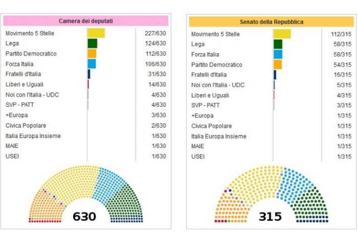 Nuovo Parlamento, lo sbarco dei mille: non c'è accordo sui Presidenti