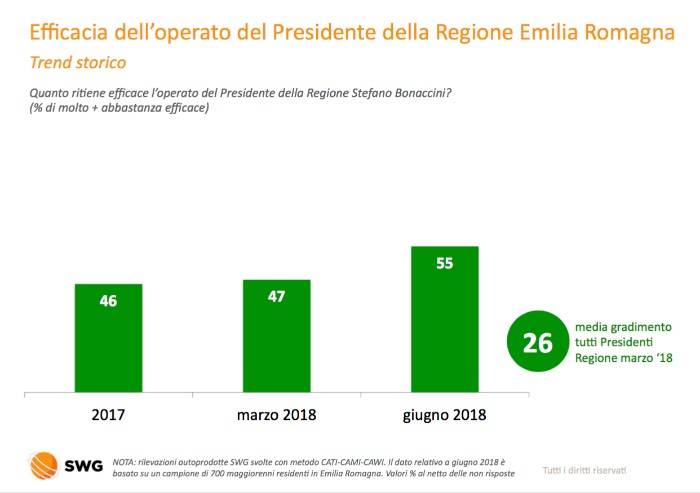 Cresce il gradimento di Bonaccini, +8per cento da marzo