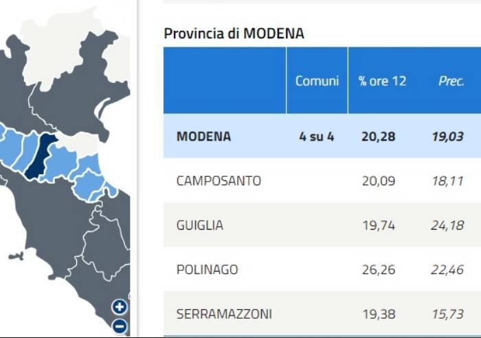 Elezioni in 4 Comuni a Modena: affluenza al 20% in crescita