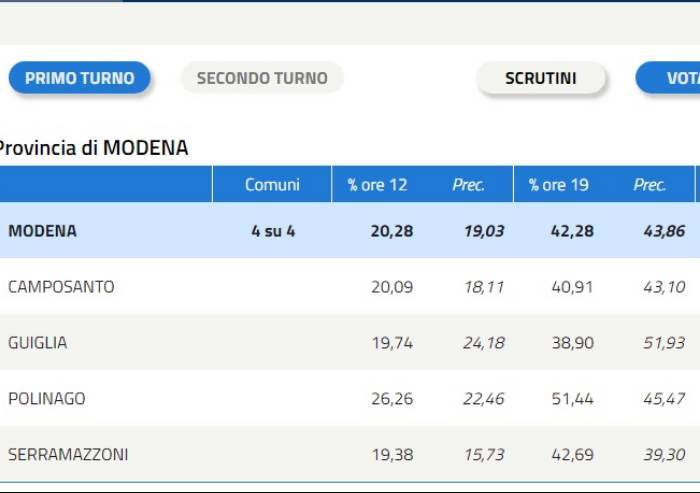 Voto in 4 Comuni, affluenza alle 19 al 42%
