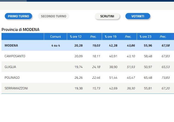 Affluenza definitiva: solo il 55% degli elettori è andato a votare