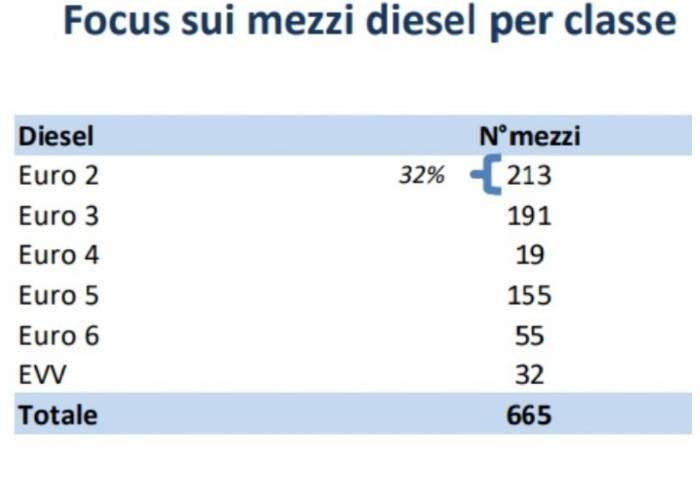 'Modena cosa ha fatto per non meritarsi bus nuovi poco inquinanti?'