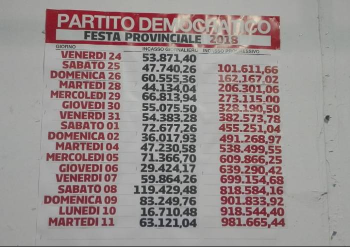 Festa dell'Unità: dopo 17 giorni incassi sotto il milione