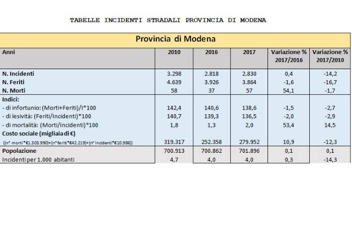 Strade di sangue: a Modena in un anno il 54% di morti in più