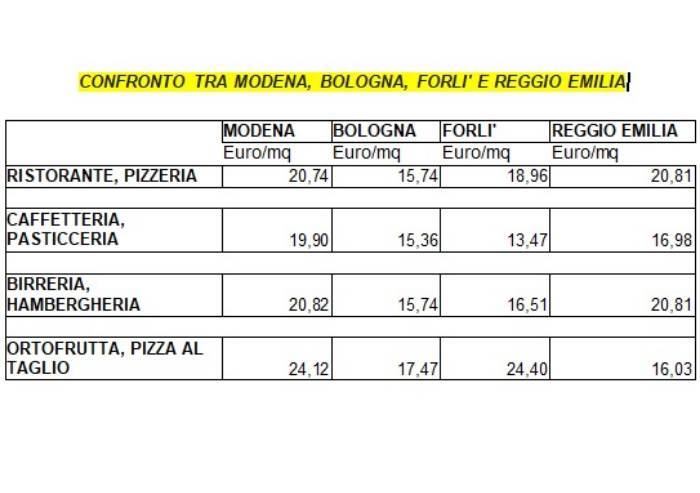 'Tari, imprese modenesi sempre più penalizzate'