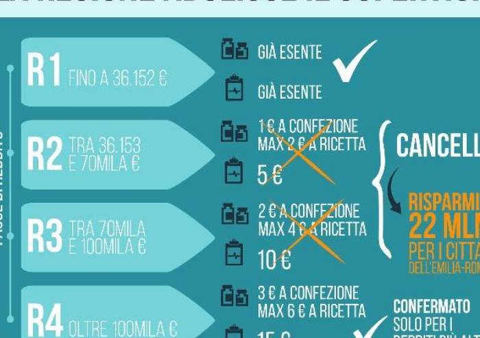 Superticket sanità, più di mezzo milione di modenesi esenti