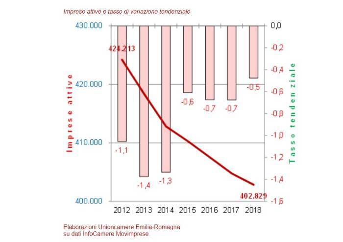 Economia Emilia Romagna, dati negativi: calano ancora le imprese