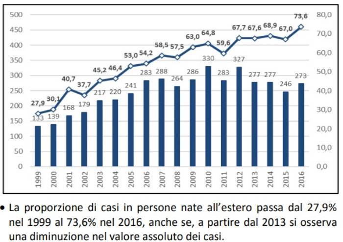 Tubercolosi, l'incidenza sugli stranieri è nota, ma non da strumentalizzare