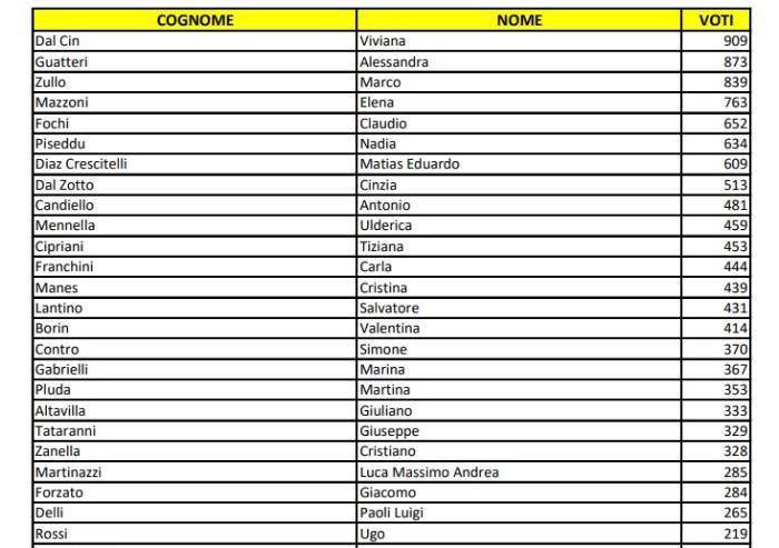 Europarlamentarie M5s, Piseddu e Cipriani slittano sesta e undicesima