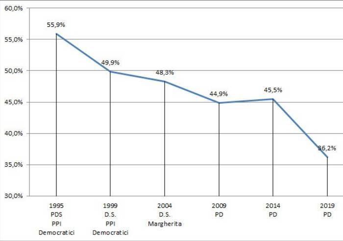 Muzzarelli ha vinto in modo netto, ma il Pd ha perso oltre il 9%