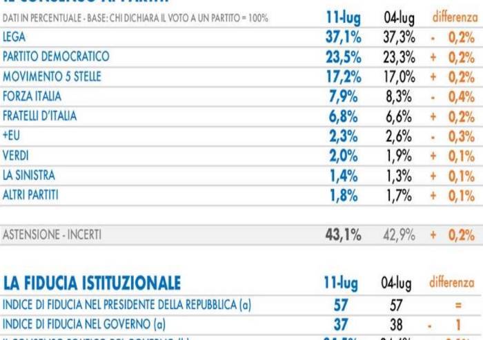 Il consenso dei partiti, regge il boom Lega, cala FI aumenta FDI