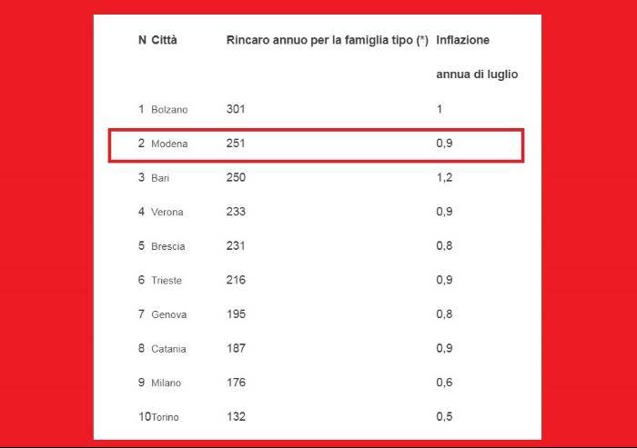 Costo della vita, Modena seconda città più cara d'Italia