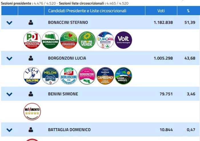 Bonaccini stacca anche la sua coalizione: vittoria netta 51 a 43