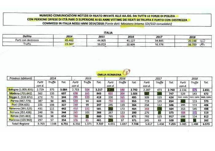 Truffe anziani, Modena seconda peggiore città in Regione