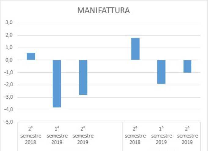 Economia Modena: di nuovo male l'edilizia, bene il terziario