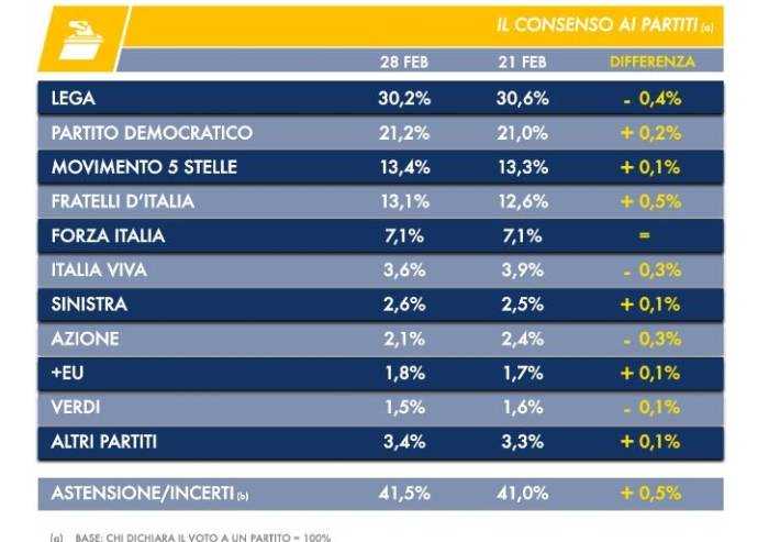 Sondaggio Dire-Tecnè: Lega cala, Fratelli d'Italia a un passo da M5S
