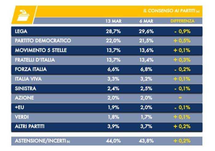 Sondaggi, la Lega continua a perdere consensi. Sale il Pd