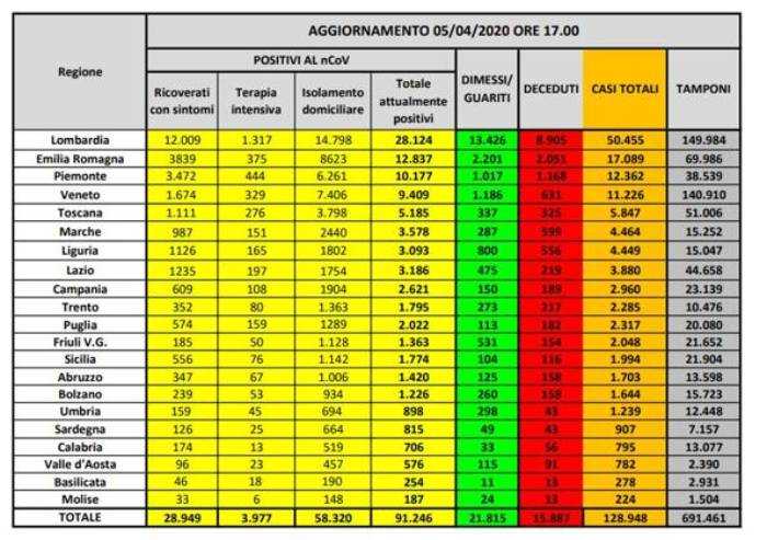 Coronavirus, si vede la luce: curva scende. Iss: 'Si pensi a fase 2'