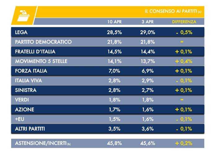 Sondaggio Dire, la Lega perde ancora consensi. Cresce il M5S