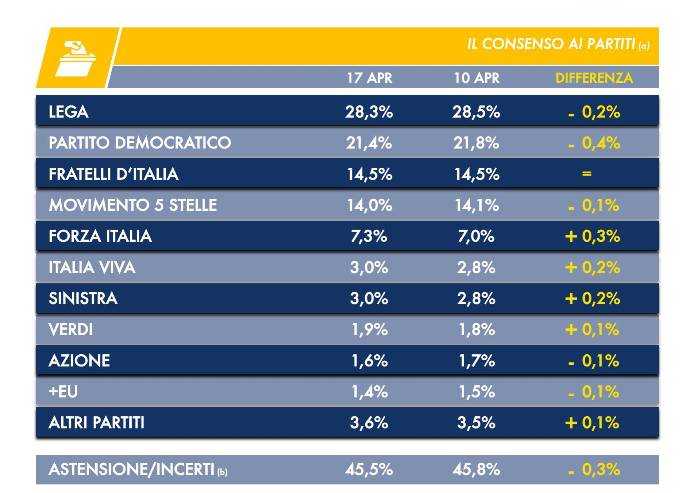 Cala ancora la fiducia nel Governo, ma anche la Lega perde consensi