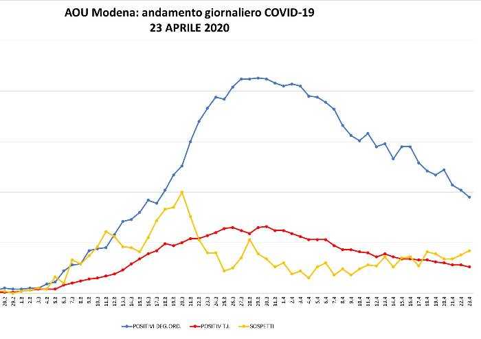 Il bilancio dagli ospedali di Modena: ancora 127 ricoverati
