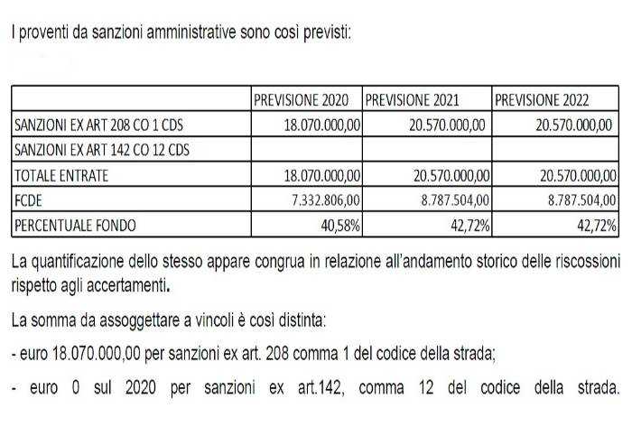 Nel 2020 il Comune prevede multe per 18 mln, e mancati pagamenti per 7