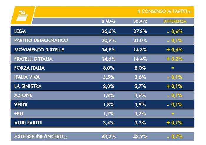 Sondaggi, Lega perde ancora consensi: ora Pd è a 5,5 punti di distanza