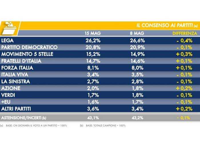 Il sondaggio: cala ancora la Lega. Crescono i 5 Stelle