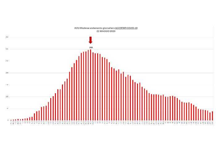 Coronavirus, emergenza finita: 38 persone ancora ricoverate