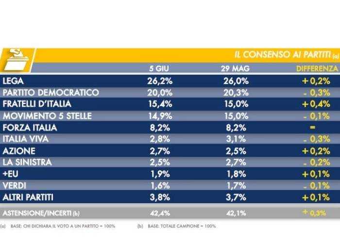 Sondaggio Dire: continua a calare la fiducia nel Governo Conte