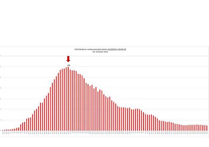 Covid, a Modena restano ricoverati 24 pazienti