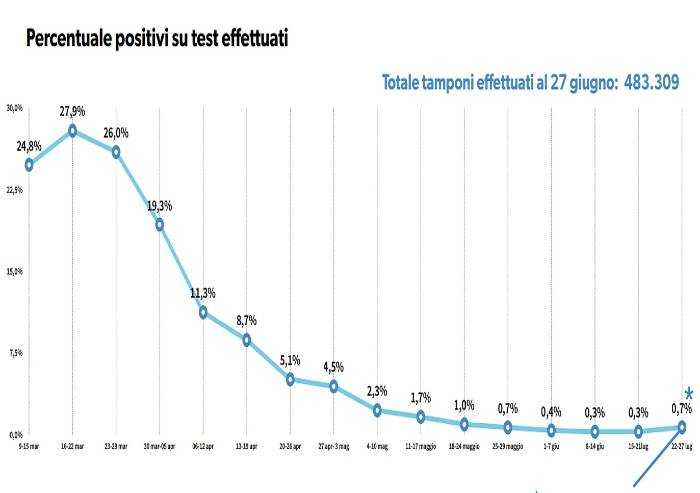Positivi su tamponi: da un mese media sotto l'1 per cento