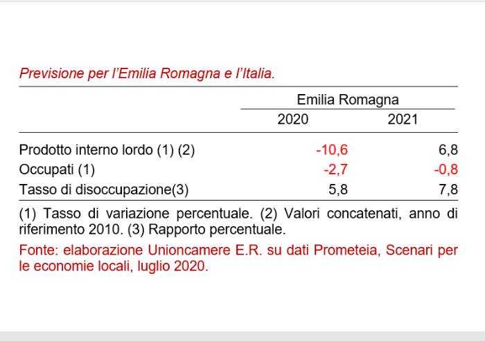 Emilia Romagna, Unioncamere prevede crollo del Pil di oltre il 10%