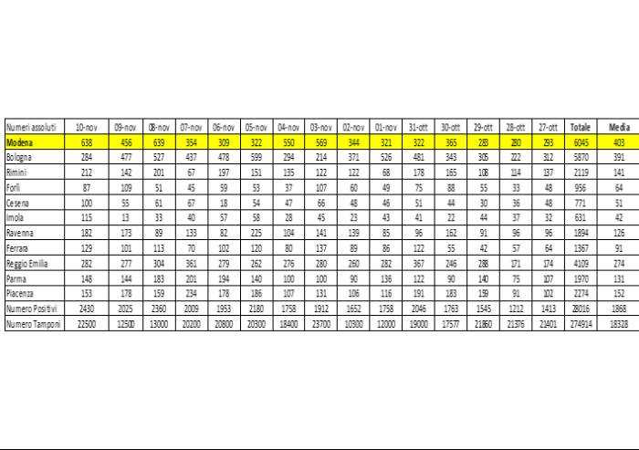 'Covid, a Modena un triste primato: spiegateci perché'