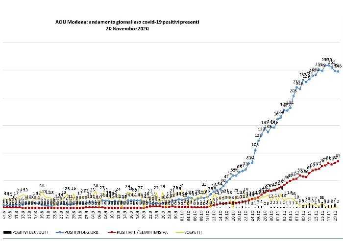 Covid a Modena, 248 pazienti ricoverati in reparto, 85 in Intensiva