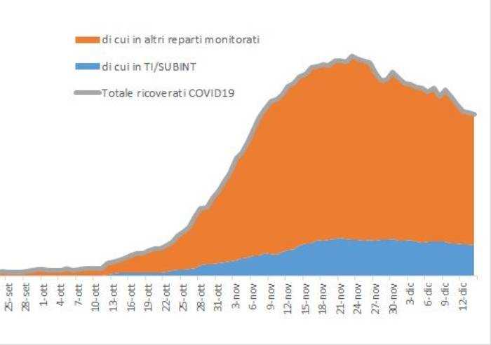 Covid Modena, Azienda ospedaliera: 'Numeri stanno iniziando a salire'