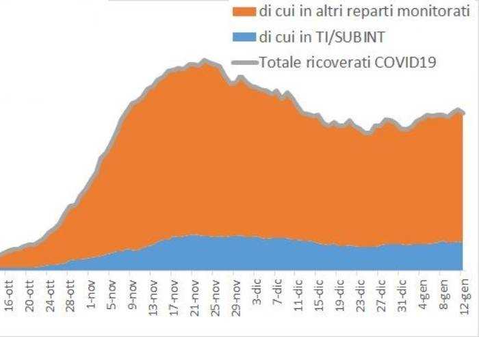 Covid in provincia di Modena, la curva ha ripreso a salire