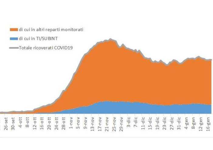 Covid a Modena, la curva continua a segnare un lento aumento