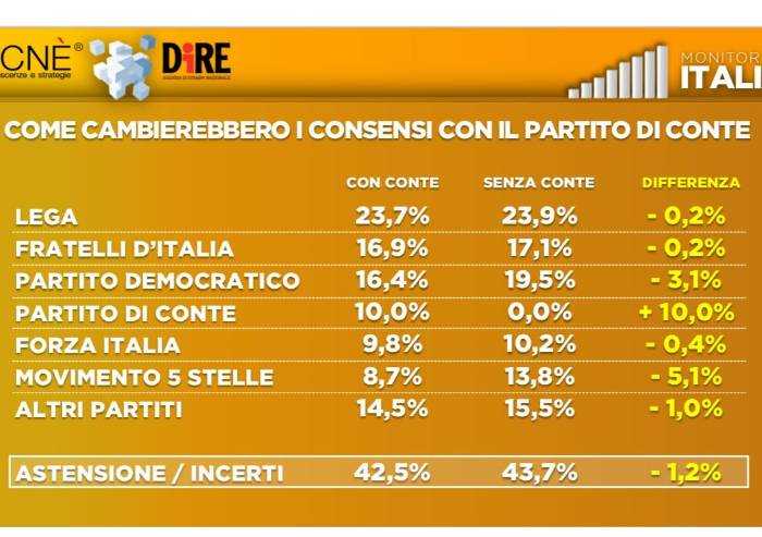 Il sondaggio: il partito di Conte varrebbe già il 10%. E il M5S crolla