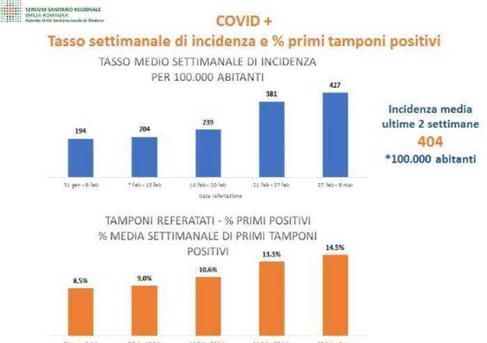 Brambilla (Ausl): 'Modena rimane da zona rossa, ecco i dati, picco tra i giovani'